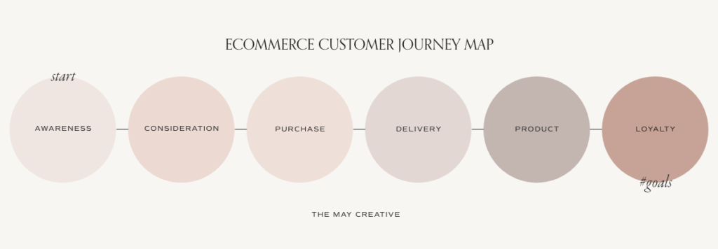 eCommerce Customer Journey: What Turns Browsers Into Buyers